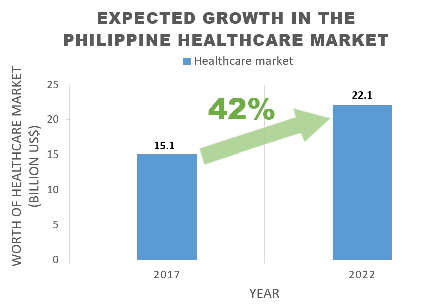 [ANALYSIS] Dipping into the Healthcare Market of the Philippines